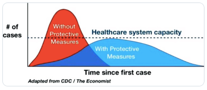 flattening the covid-19 curve