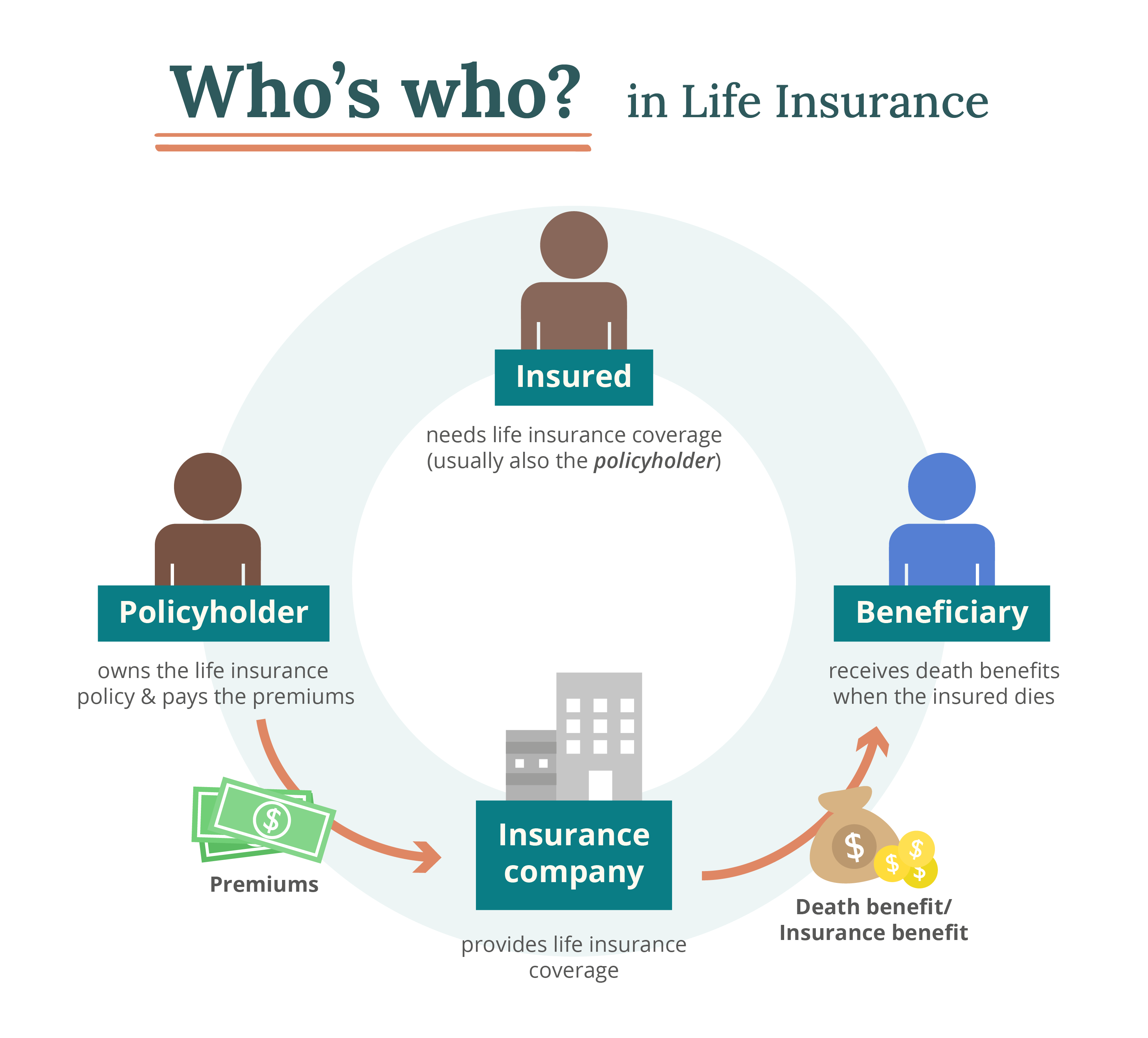 infographic showing relationships between the policyholder, insured person, insurance company and beneficiary in life insurance