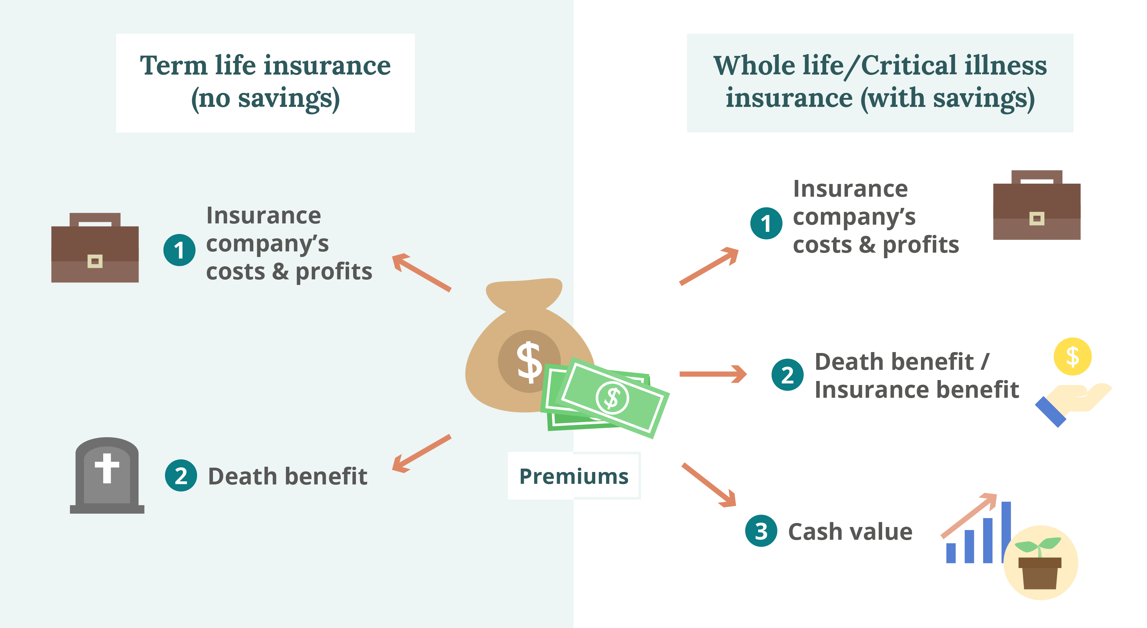 infographic comparing how premiums are used in term life insurance vs. whole life and critical illness insurance